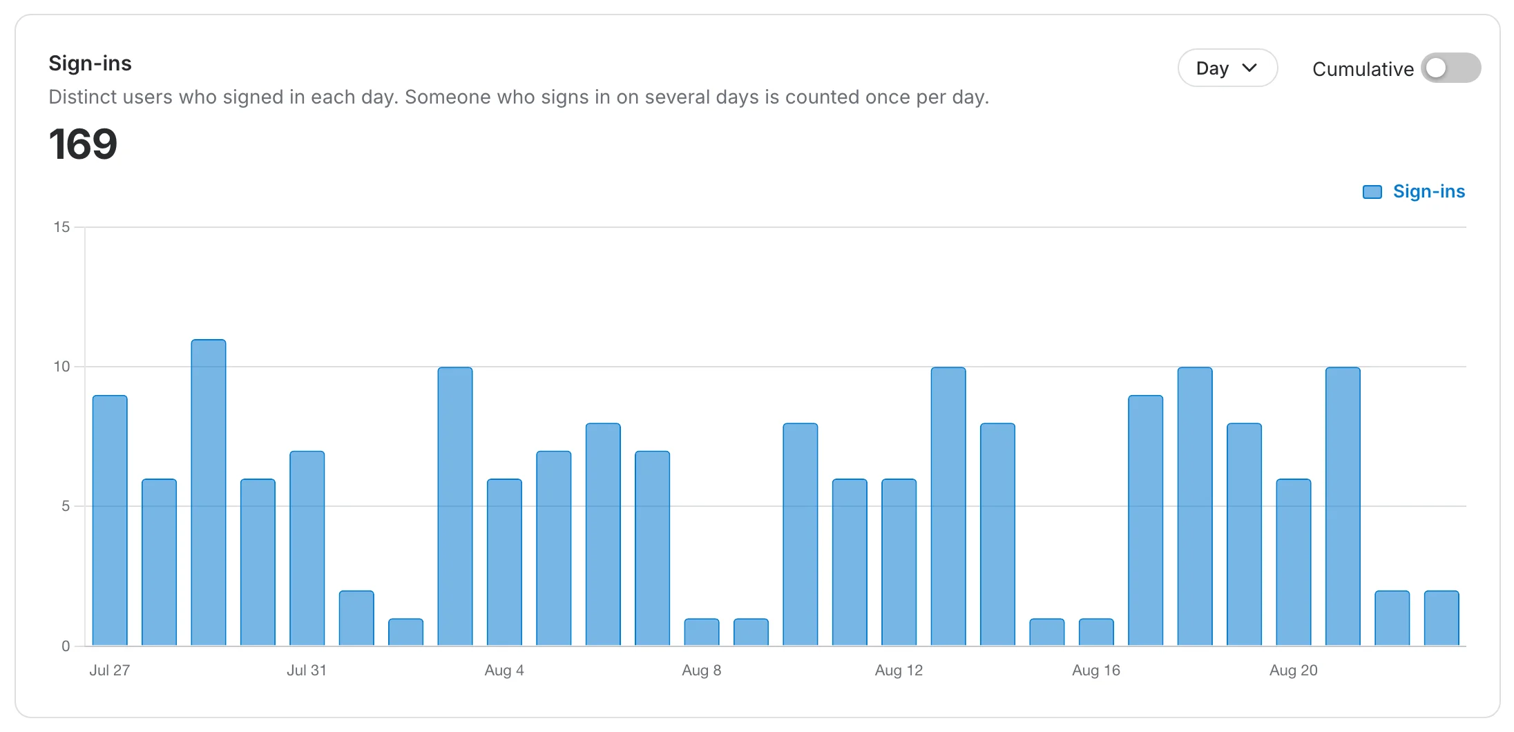 Sign-ins card counting users who signed in per day