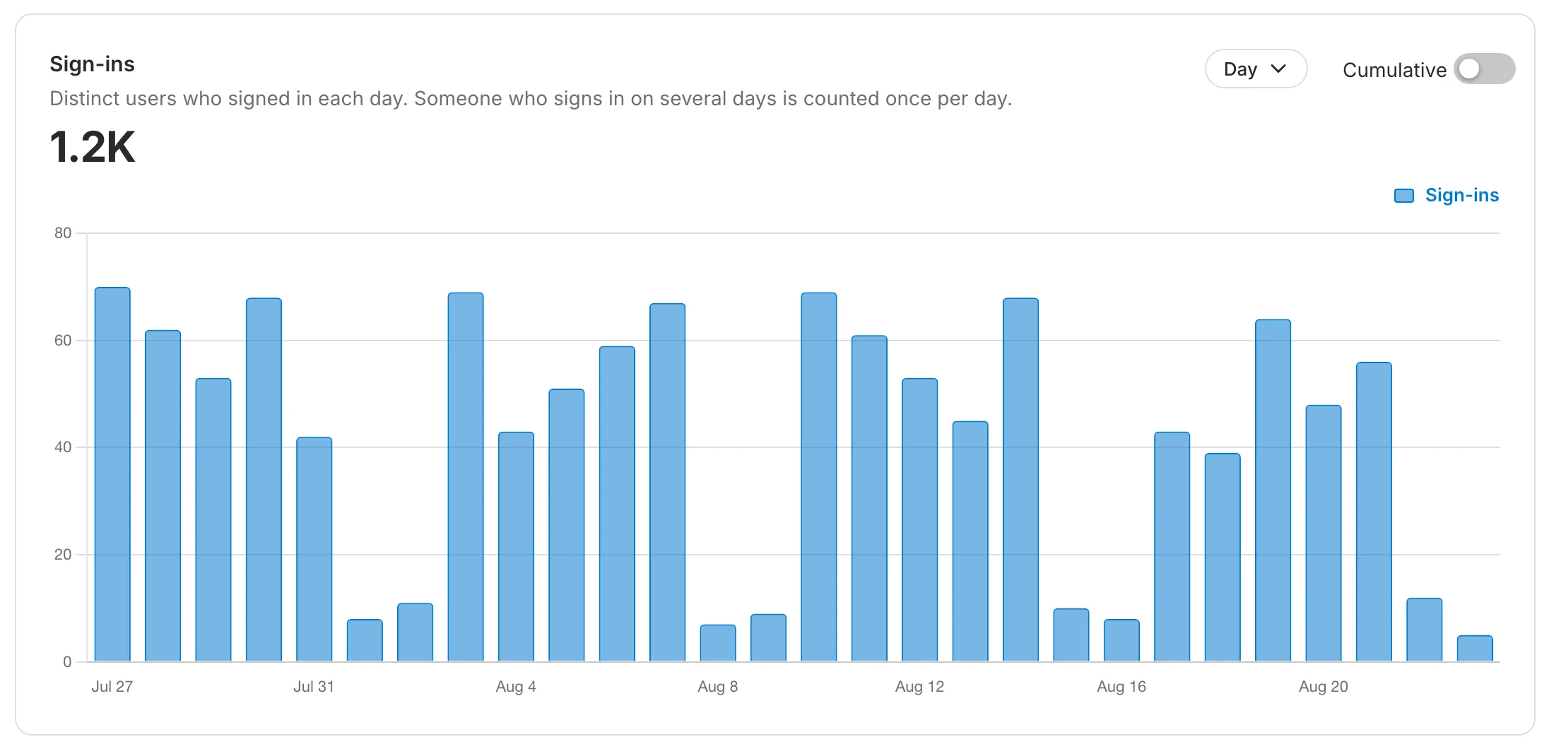 The Sign-ins card counting users who signed in per day over the selected period